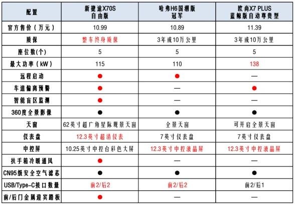 新捷途x70s哈弗h6国潮版和欧尚x7plus卷起来了