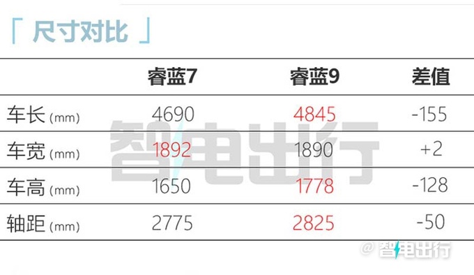睿蓝7预售13.37-16.37万尺寸超比亚迪宋 全系后驱-图10
