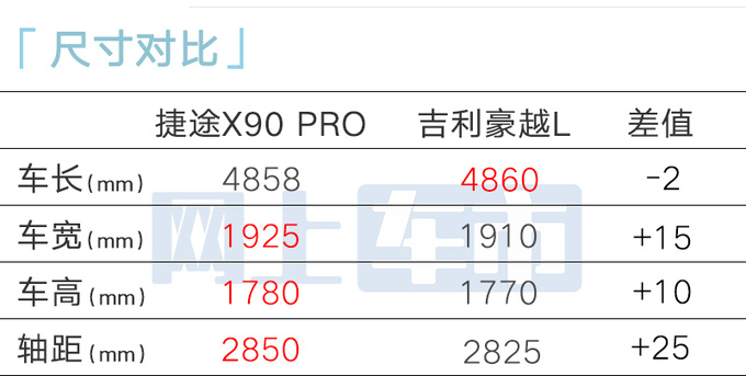 捷途X90 PRO九天后上市搭两种动力 预售12.99万起-图8