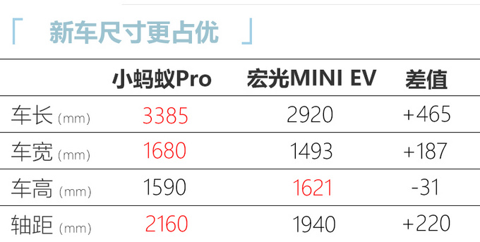 奇瑞小蚂蚁将推新车型 尺寸超宏光MINI EV 9月上市-图6