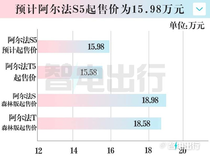 极狐阿尔法S5四月25日预售预计卖15.98万起-图4