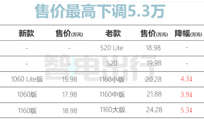 新哪吒S官降5萬4S店再降4萬 比比亞迪秦PLUS便宜-圖1