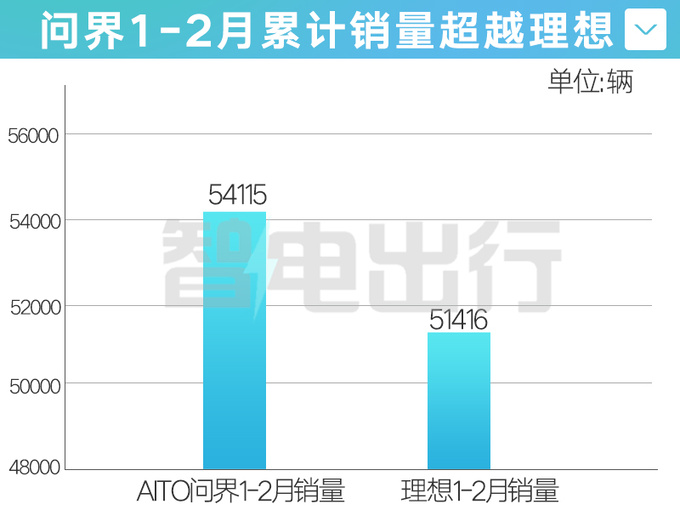 理想2月销量下滑35L7L8L9最高优惠4.6万-图1