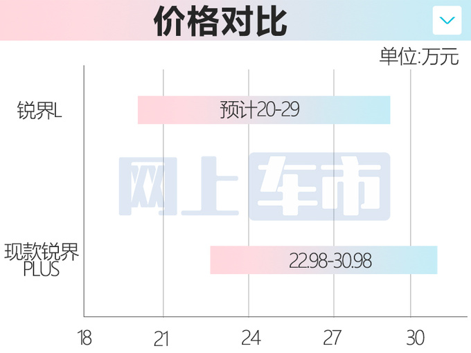 福特锐界L 3月16日预售预计卖20万元-29万元-图5