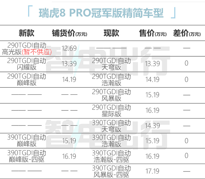奇瑞新瑞虎8 PRO七天后上市 11.99万起售 现款优惠3万-图1