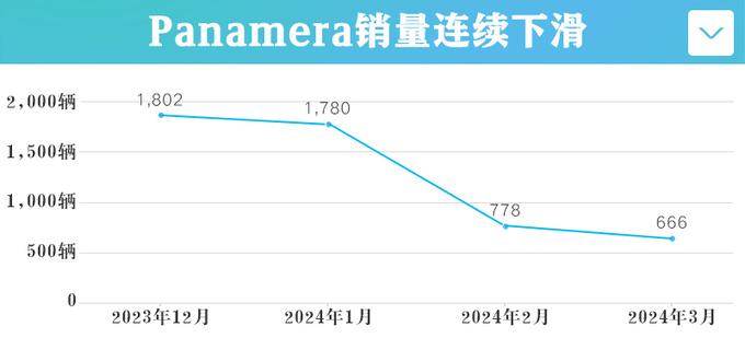保时捷销量降55 Taycan暴跌77被小米SU7抢市场-图6