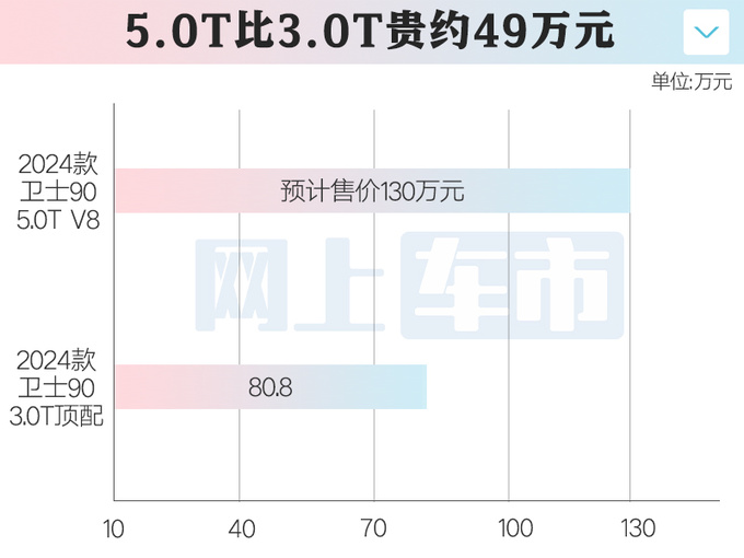 路虎2024款卫士V8四天后上市销售预计130万起售-图6