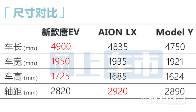 BYD's new Tang EV has an official price increase of 282,800 pre-sale for longer battery life - Figure 8