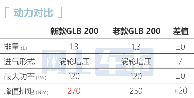 官方涨价奔驰新GLB售31.19-36.79万 动力更强-图7