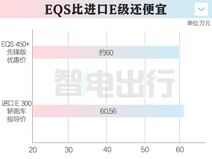 奔驰S级纯电5.3折甩卖最高优惠61万 比E级还便宜-图2