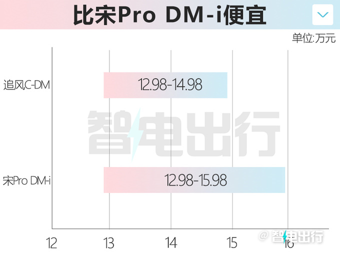 降1萬星途追風C-DM售12.98萬起更省油-圖3
