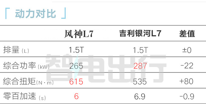 东风风神L7售12.89万起配1.5T插混 续航1500km-图14
