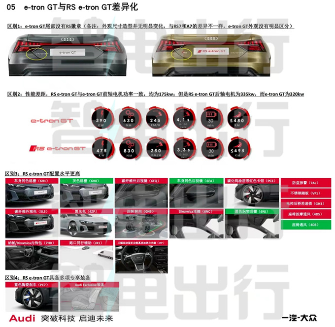 奥迪e-tron GT 7月27日上市 4S店普通版不到100万-图1