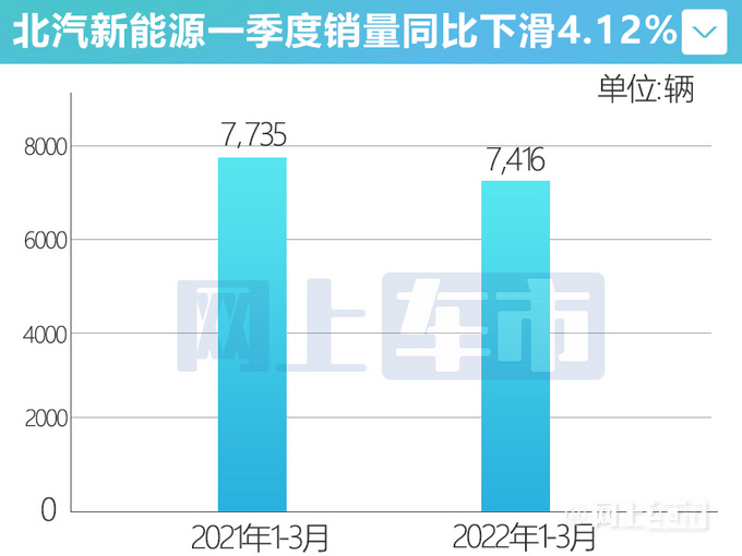 北汽新能源3月銷量逆勢(shì)增長(zhǎng) EU5EU7降價(jià)策略見(jiàn)效-圖2