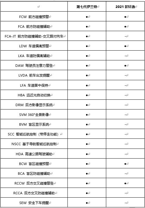 年前选车学问多2021款轩逸or第七代伊兰特