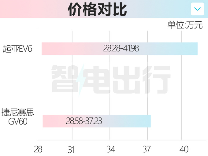最贵起亚EV6上市售28.28-41.98万 续航671km-图1