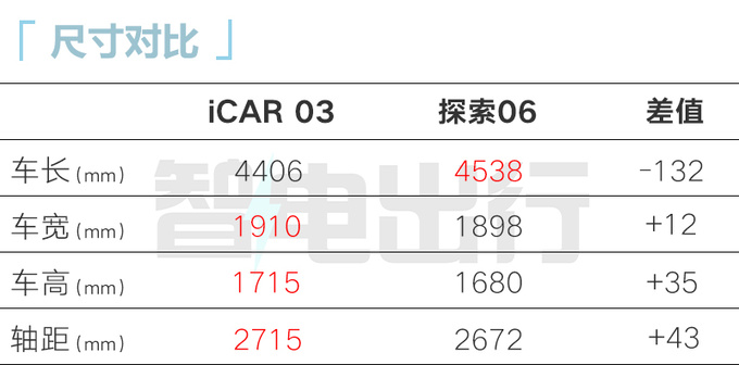 奇瑞iCAR 03 12月18日预售并交付盲订价14-19万-图6