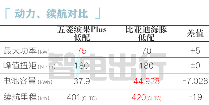 五菱缤果Plus二月底上市续航510km 预计9万起售-图8
