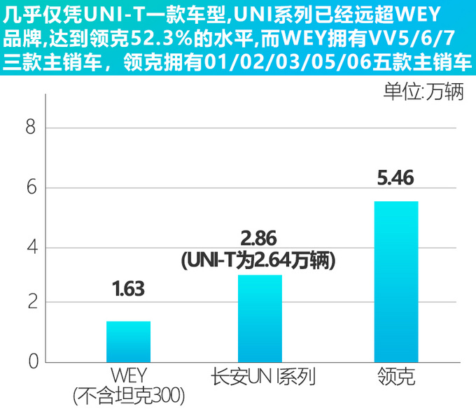 长安UNI系列2021销量目标15万辆+ 最快明年独立-图3