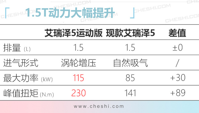 奇瑞新艾瑞泽5二季度上市 搭1.5T或5.5万元起售-图2