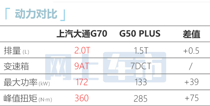上汽大通G70下月上市比奥德赛大 预计XX万起售-图3