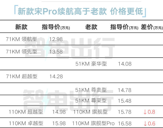 比亚迪宋Pro上市4月再官降售12.98万 6项减配-图1