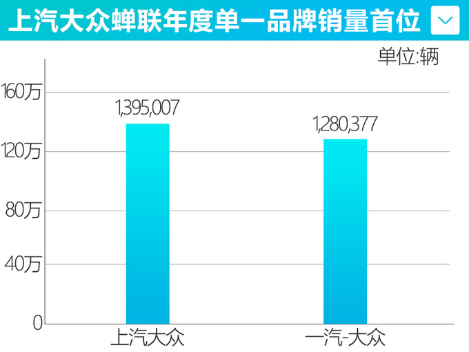 上汽大众销量夺冠 帕萨特增69.2 光荷.4x即将上市-图1
