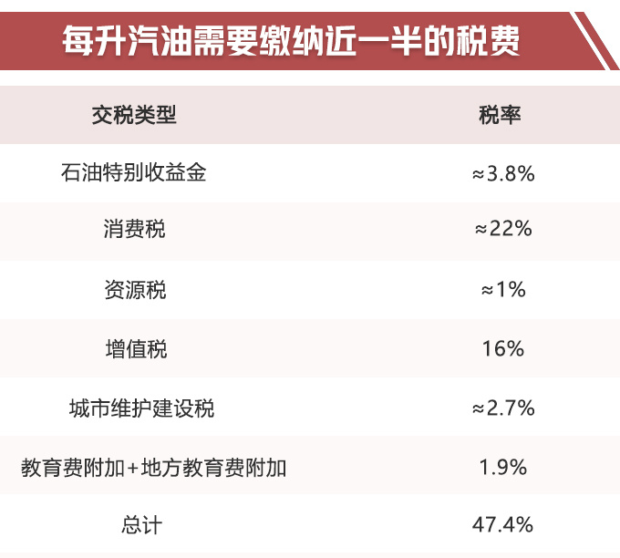 汽油电各交多少税 1升油交6种税用电太划算了-图3