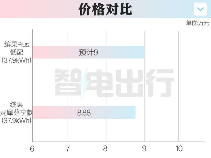 五菱缤果Plus二月底上市续航510km 预计9万起售-图2