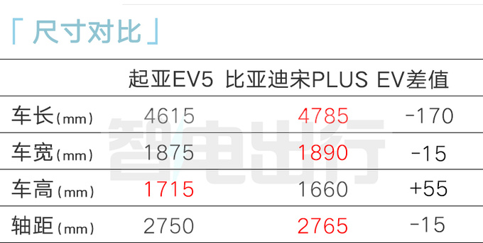 官降x万起亚EV5售xx.xx万起 搭一体式双联屏-图4