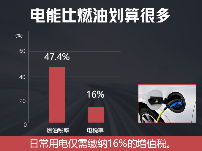 汽油电各交多少税 1升油交6种税用电太划算了-图1