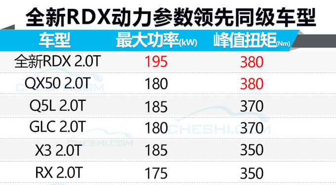 10速讴歌新RDX大幅加长 比MDX还牛-配置曝光-图4