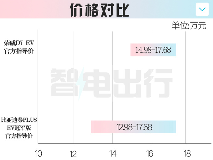 荣威D7 EV/DMH售12.58-17.68万现只卖12.18万起-图3