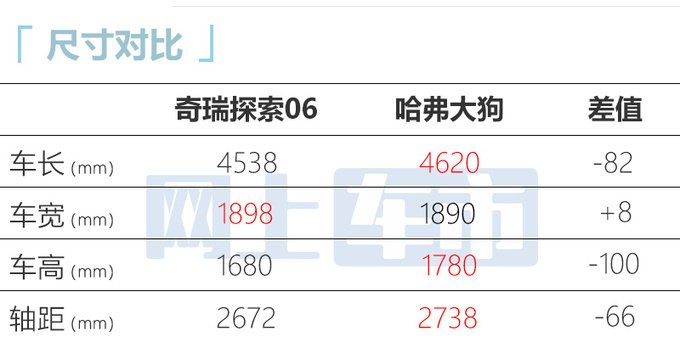 官降x.x万奇瑞探索06售xx.xx-xx.xx万 配L2.5智驾-图4