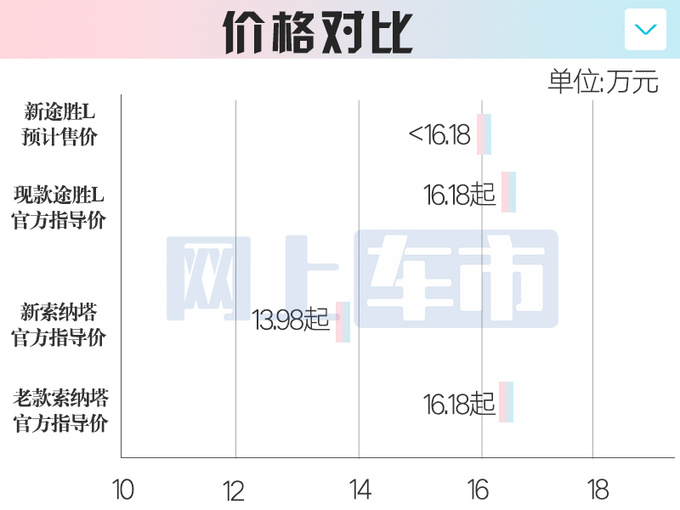 北京现代新途胜L六月上市内饰换联屏会降价吗-图4