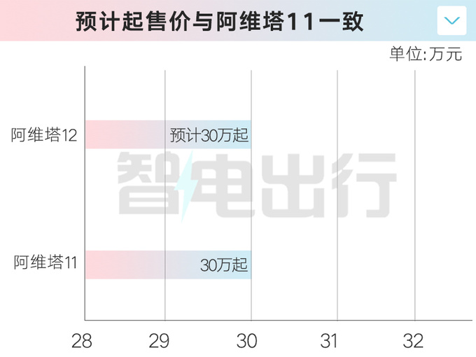 阿维塔12到店销售10月31日上市或卖30万起-图1
