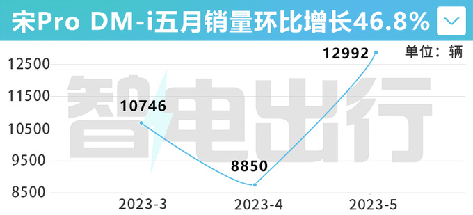 比亚迪宋Pro官降0.8万 4s店再优惠2.4万 销量暴涨46-图6