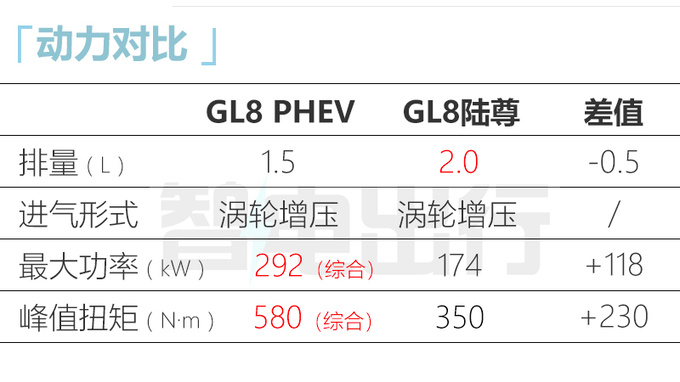 加4.2万买混动别克新GL8售35.99-41.99万 老车主减3万-图25