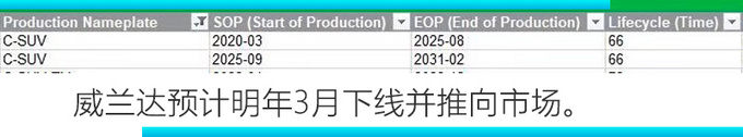 广汽丰田全新SUV明年3月上市 预计18万元起售-图2