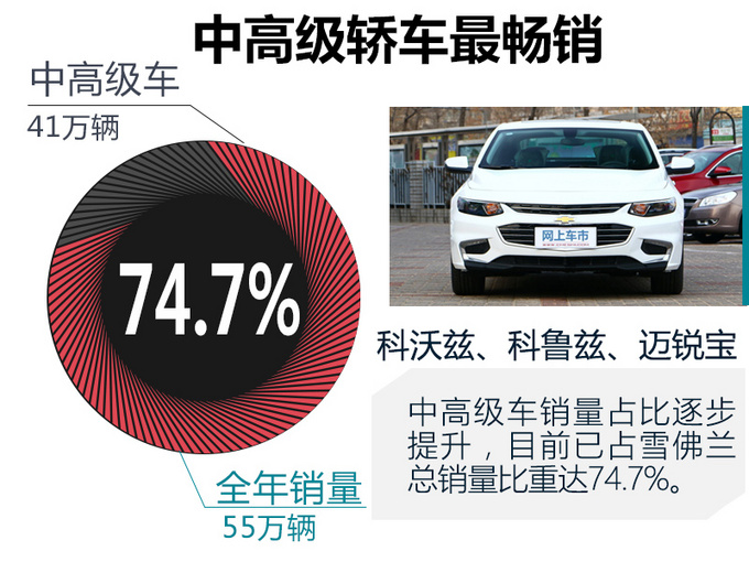 雪佛兰2018年销量超55万 双科+迈锐宝狂卖41万辆-图3