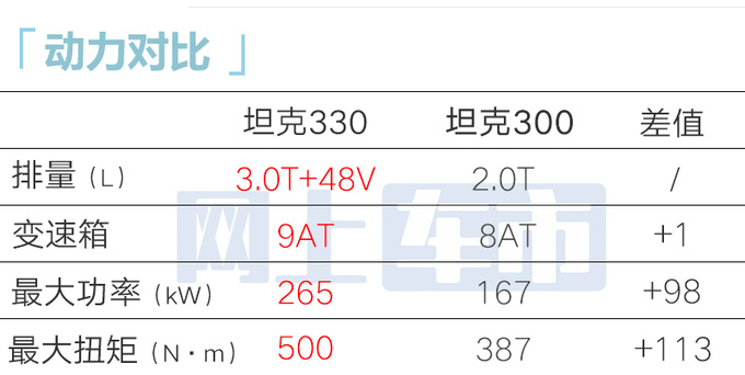 长城4S店坦克300 3.0T售36.98万 3月底交付-图12