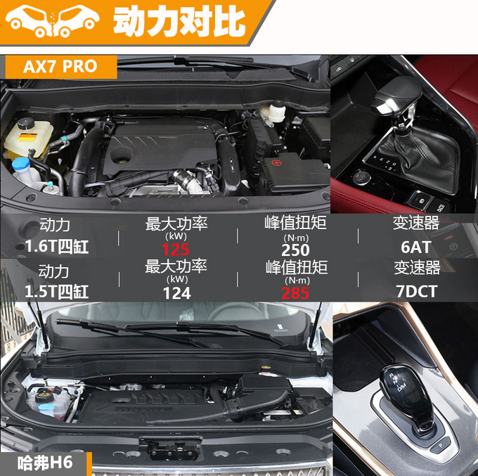 不惧同级销冠的威胁 东风风神AX7 PRO对比哈弗H6-图13