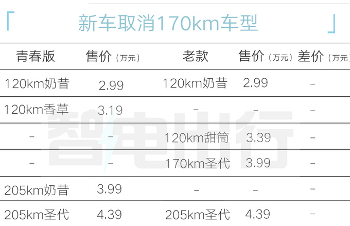 奇瑞新QQ冰淇淋售2.99-4.39万元取消170km车型-图4