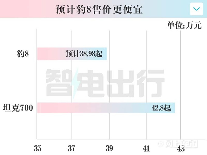方程豹豹8内饰无伪实拍下月开订 预计38.98万起-图5