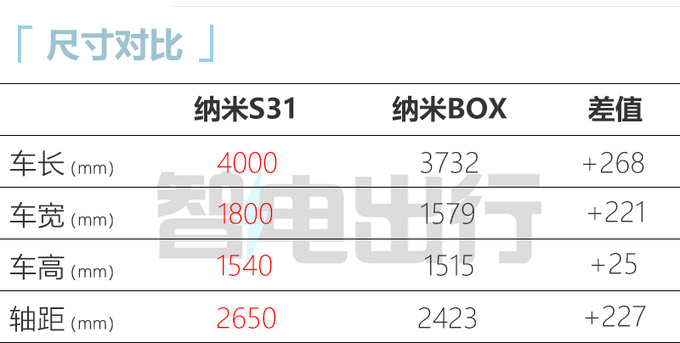 东风S31配置曝光计划11月上市 比比亚迪海鸥大-图2