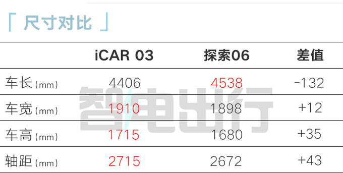 奇瑞iCAR 03預(yù)計2月28日上市預(yù)售訂單超1萬輛-圖11
