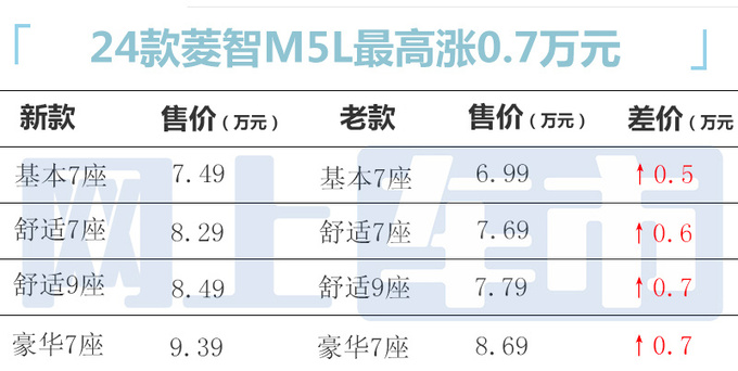 官方涨价风行2款MPV售7.49-11.49万 换搭1.5T动力-图3