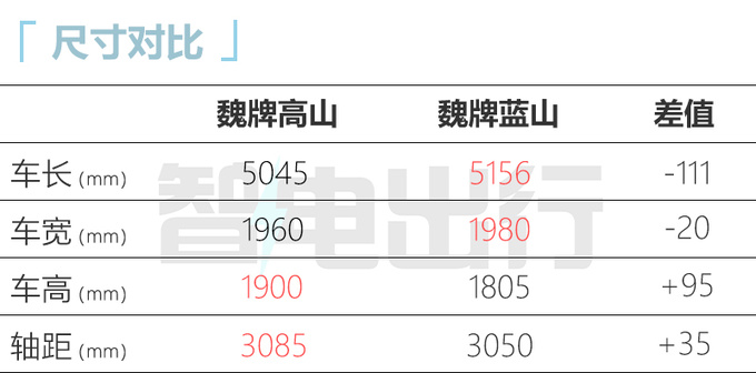 长城双MPV战略 魏牌高山11月推加长版 PK腾势D9-图2