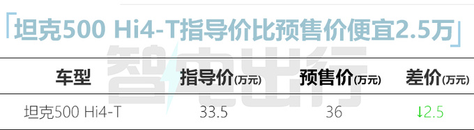 官方降价2.5万新坦克500售33.5万 油耗仅2.2L/100km-图5