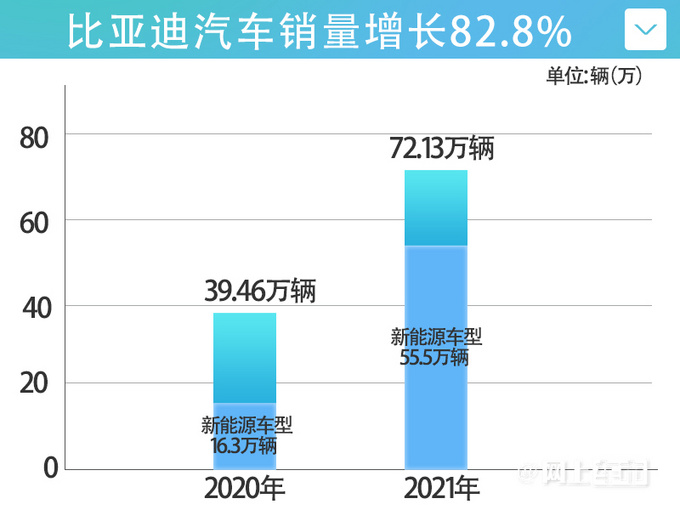 一往无前比亚迪全年营收劲增27 销量暴涨83-图6